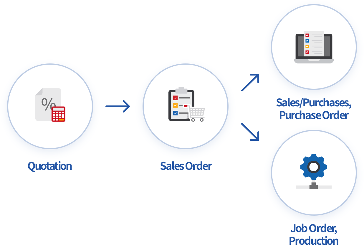 Diverse task integration