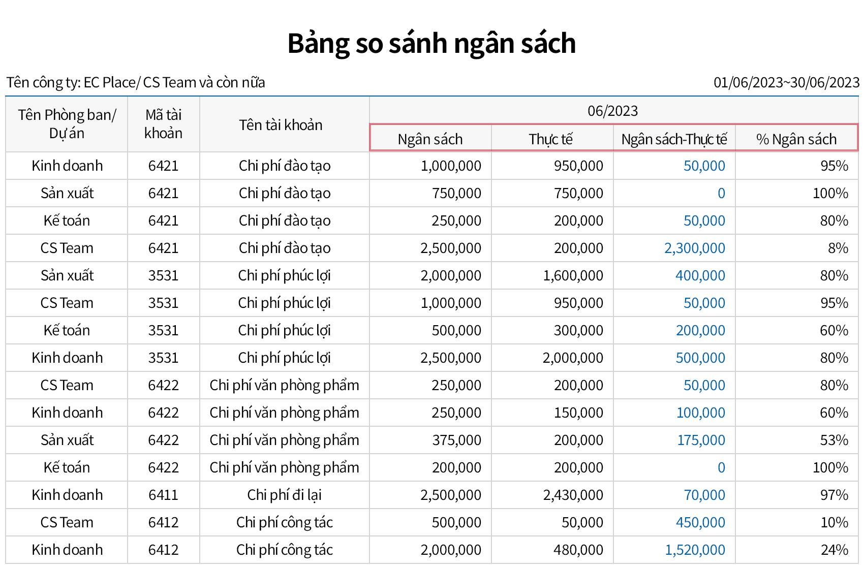 Kiểm tra chi tiết sử dụng ngân sách