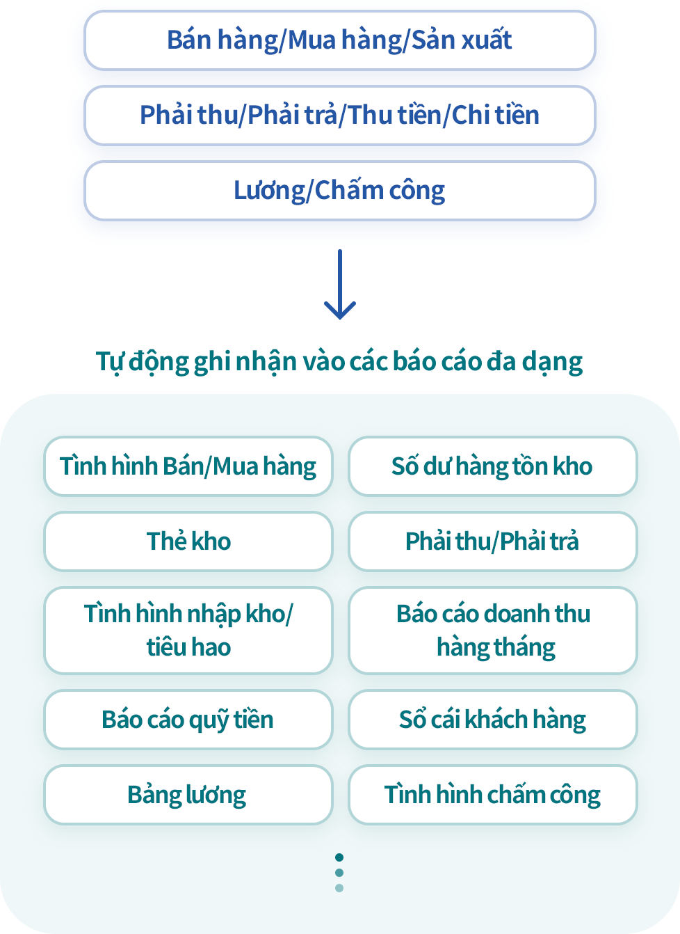 Kiểm tra báo cáo có các thông tin mong muốn được cập nhật liên tục.