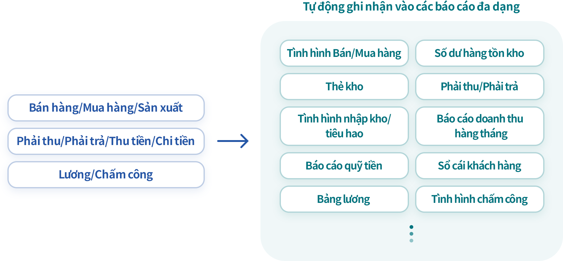 Kiểm tra báo cáo có các thông tin mong muốn được cập nhật liên tục.