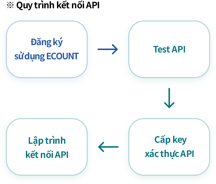 Kiểm tra trước tính hoạt động ổn định của API