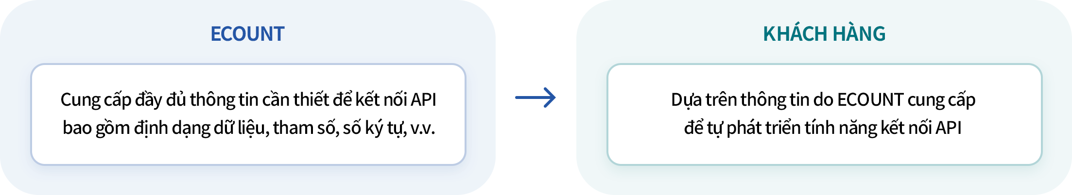 ECOUNT Open API là gì?