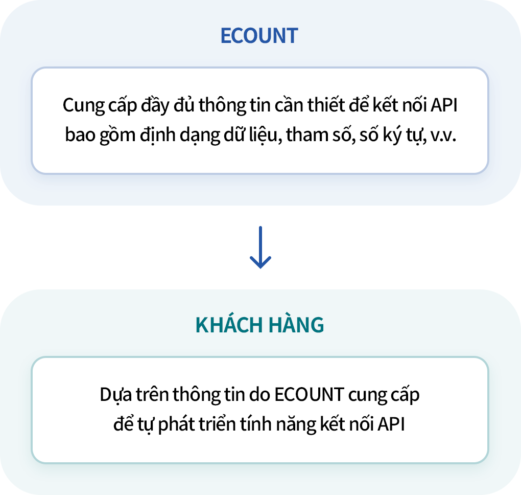 ECOUNT Open API là gì?