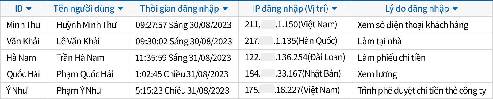 Kiểm soát truy cập không chính đáng