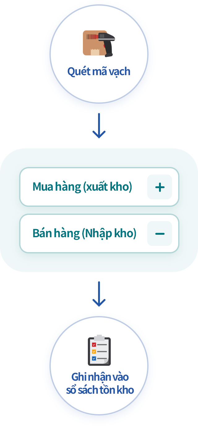 Quét mã vạch để nhập chi tiết xuất/nhập kho