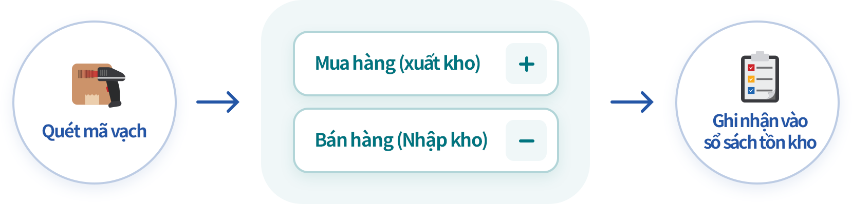 Quét mã vạch để nhập chi tiết xuất/nhập kho