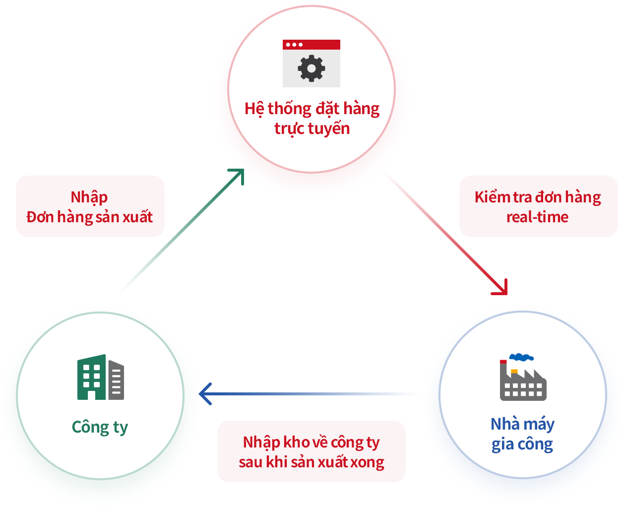 Giảm thiểu vấn đề lệch tồn kho với đơn vị gia công