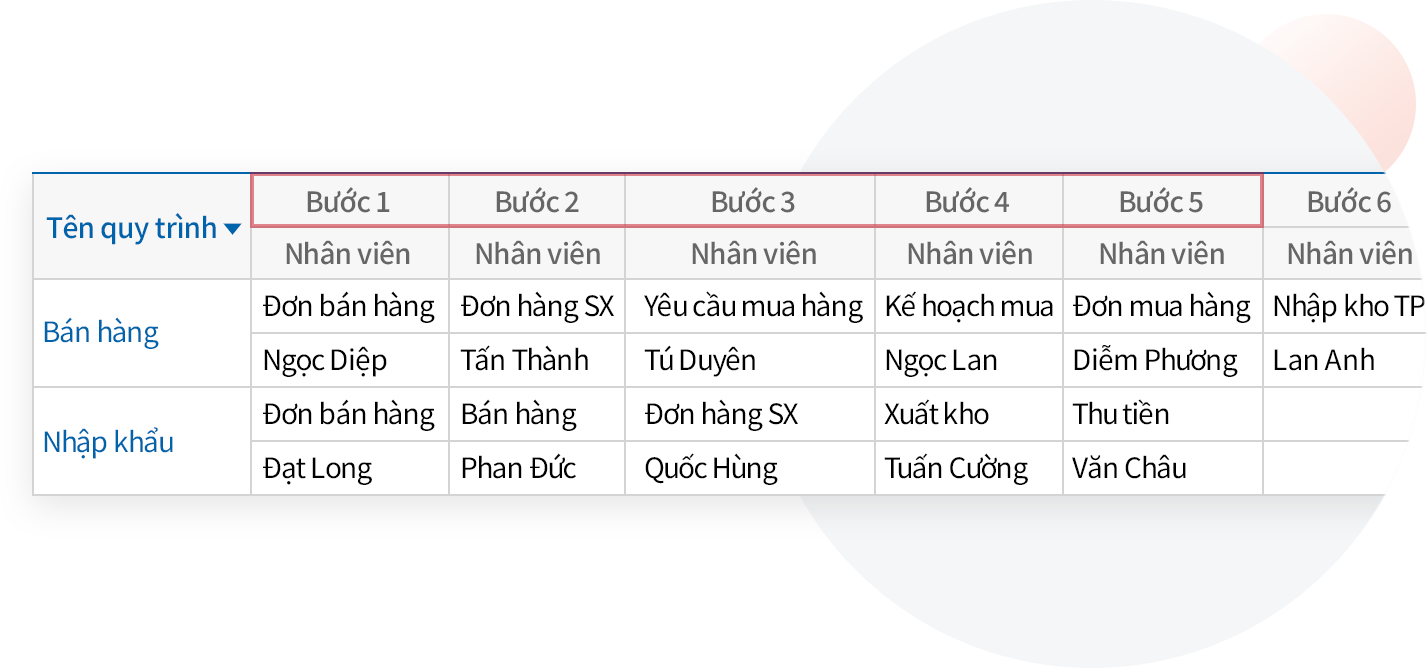 Quản lý quy trình công việc cụ thể