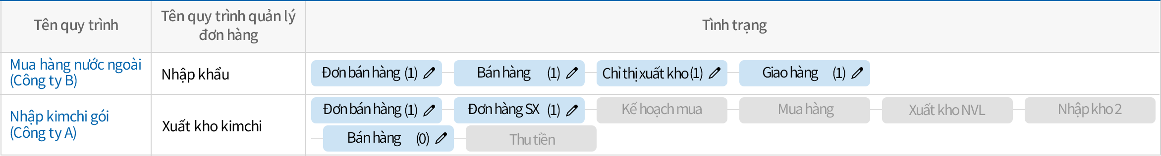 Kiểm tra tổng thể tình hình thực hiện công việc