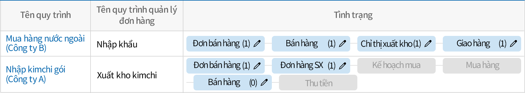 Kiểm tra tổng thể tình hình thực hiện công việc
