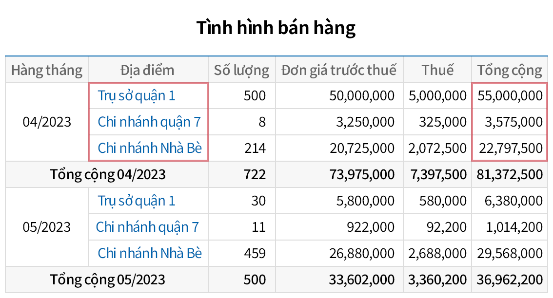So sánh doanh số bán hàng theo từng cửa hàng