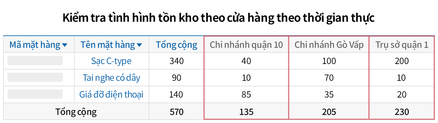 Quản lý tổng hợp tồn kho nhiều chi nhánh