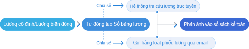 Nếu muốn xử lý lương thật dễ dàng