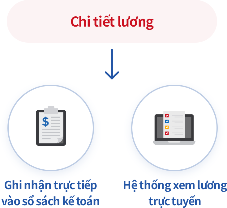 Liên kết các tính năng ERP khác để quản lý lương tiện lợi hơn