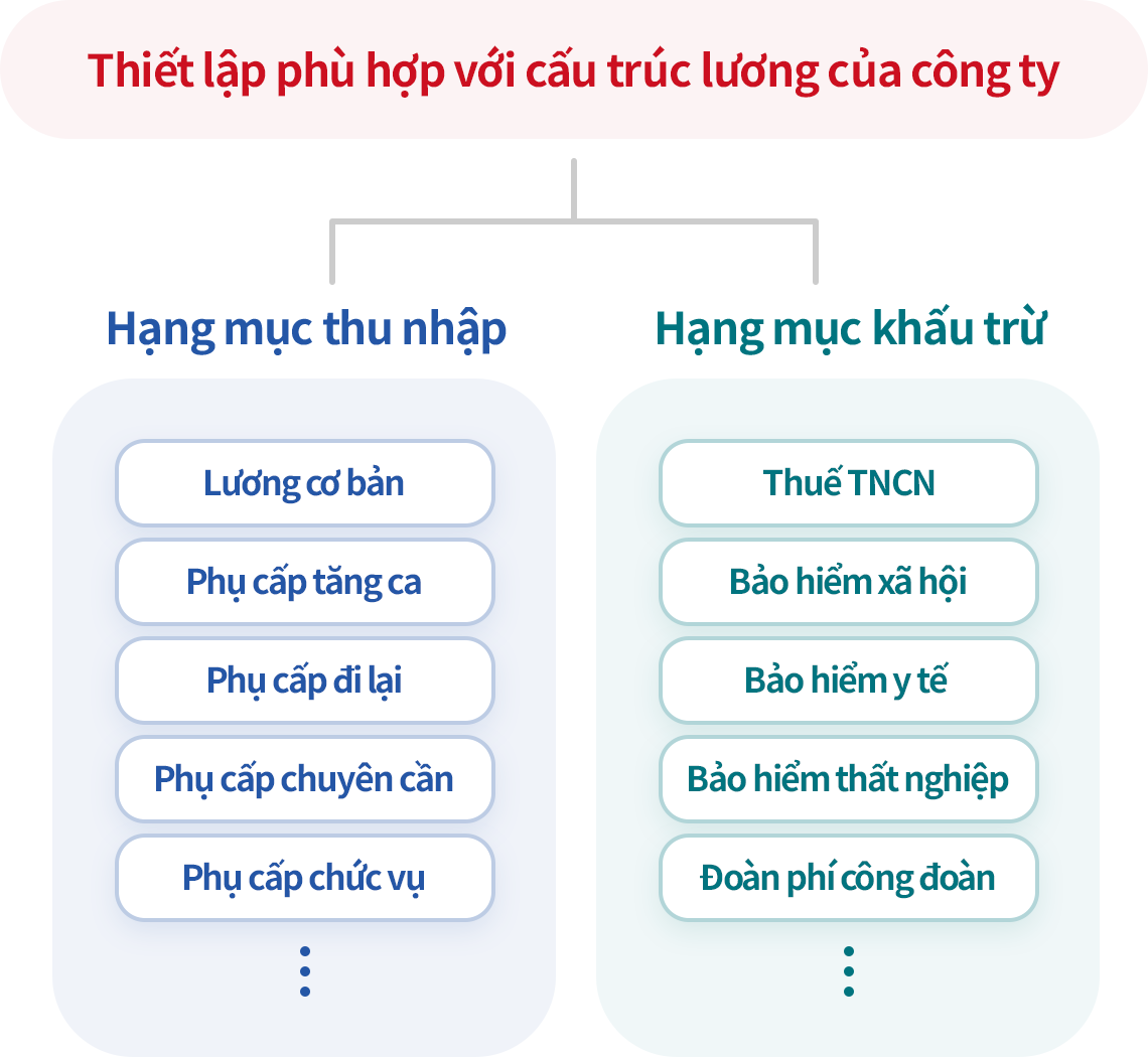 Thiết lập hạng mục thu nhập/khấu trừ phù hợp với cách tính lương