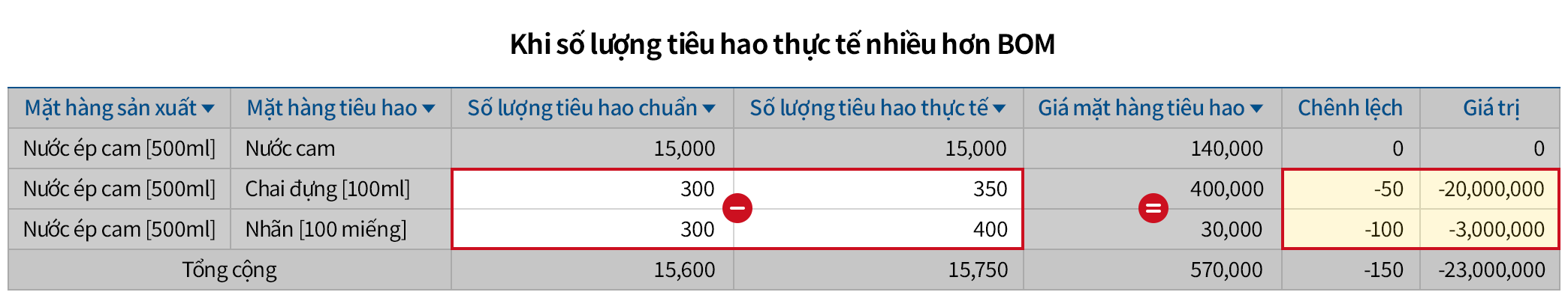 So sánh số lượng tiêu hao theo BOM với số lượng tiêu hao thực tế