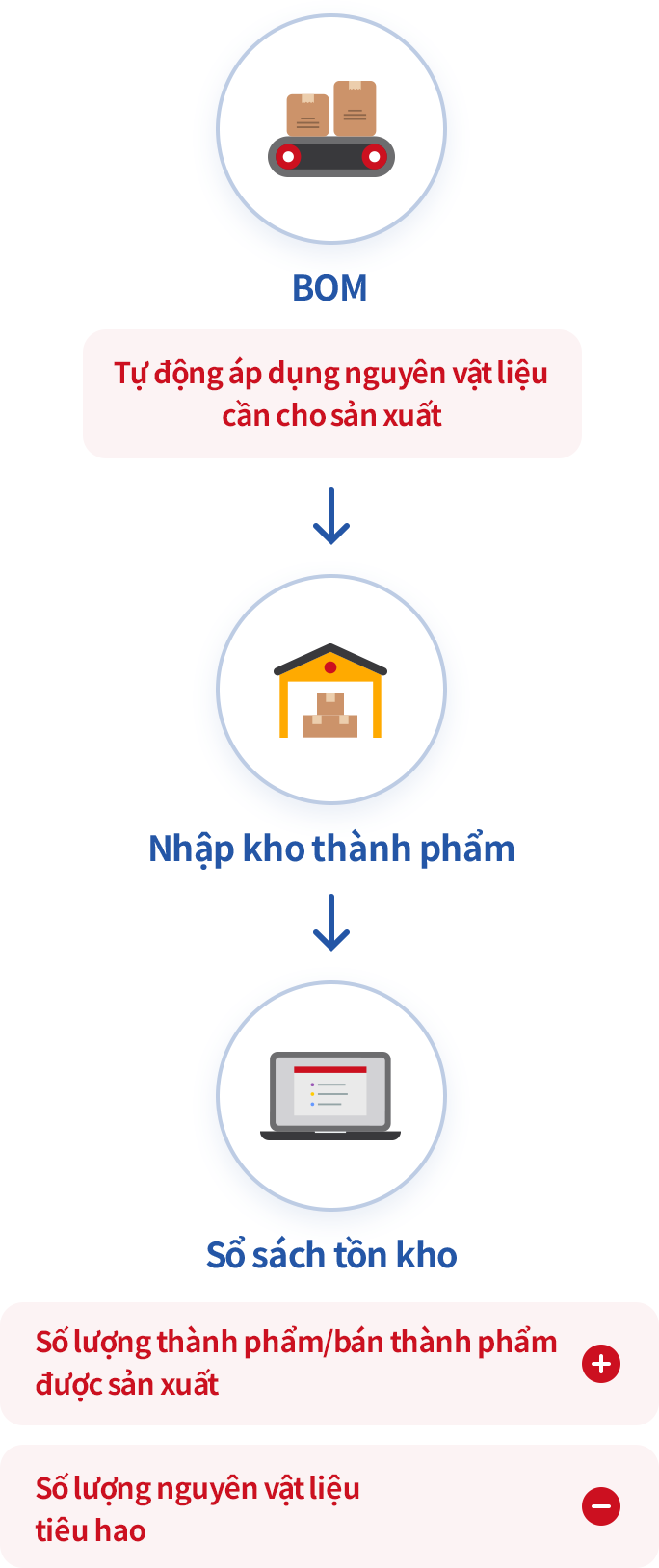 Sử dụng BOM trong quản lý sản xuất