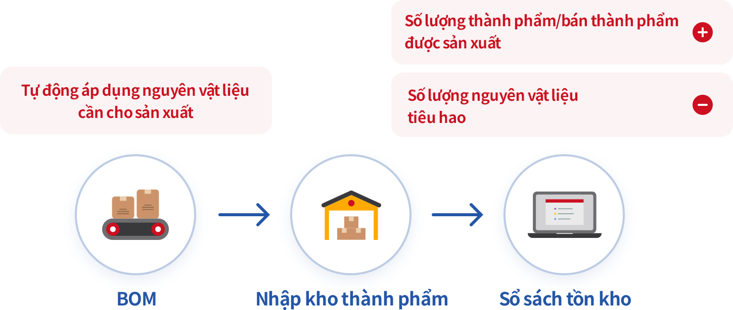 Sử dụng BOM trong quản lý sản xuất
