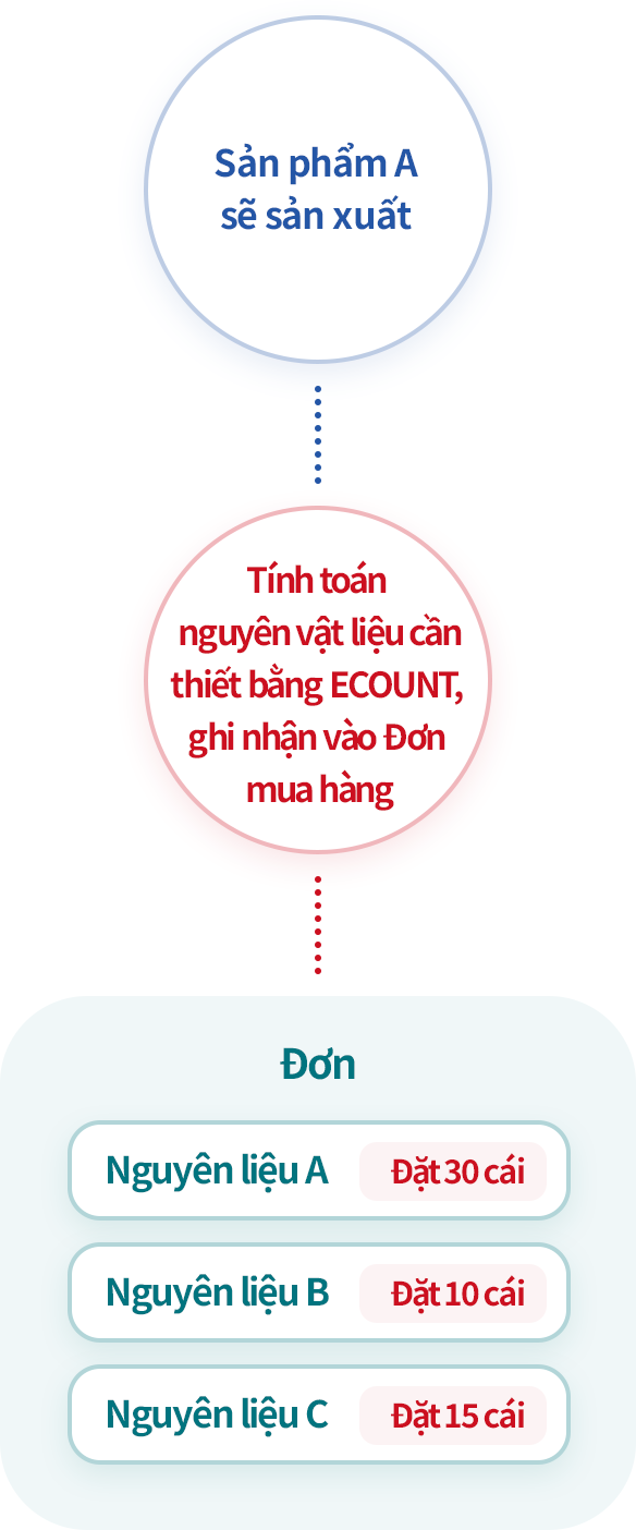 Kịp thời đặt mua nguyên vật liệu cho kế hoạch sản xuất