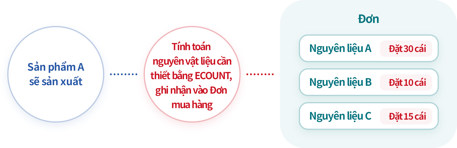 Kịp thời đặt mua nguyên vật liệu cho kế hoạch sản xuất