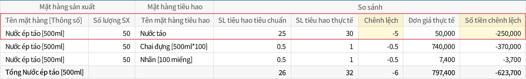 So sánh Giá thành định mức và giá thành thực tế