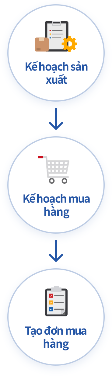 Đặt mua nguyên vật liệu theo kế hoạch sản xuất