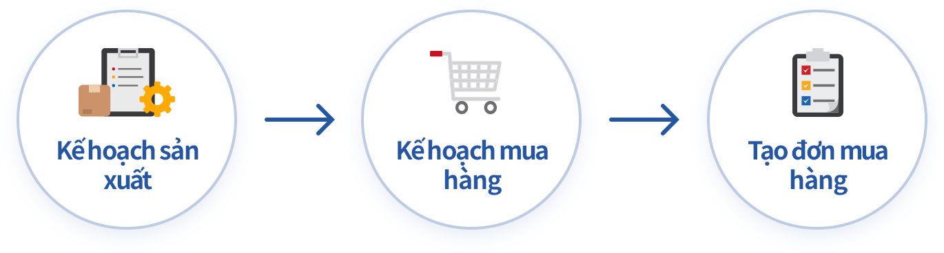 Đặt mua nguyên vật liệu theo kế hoạch sản xuất