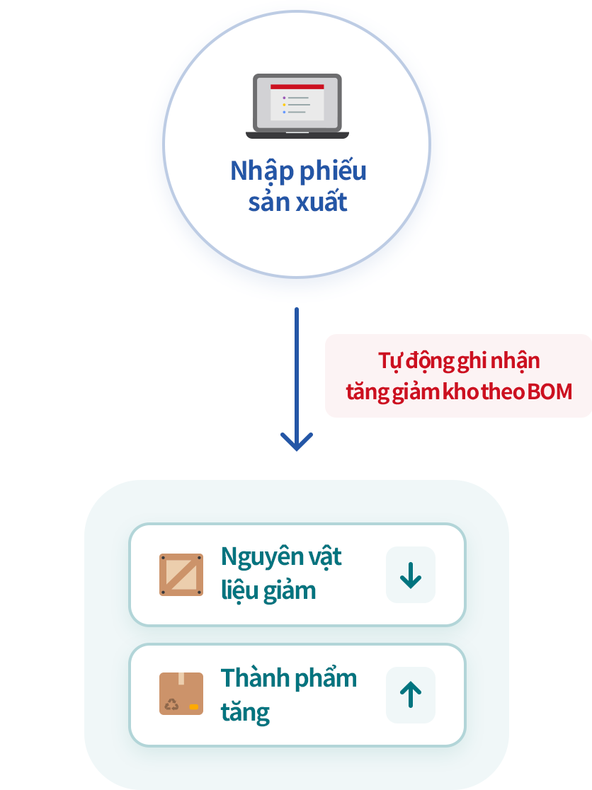 Nâng cao hiệu suất công việc bằng quản lý tăng giảm tồn kho tự động
