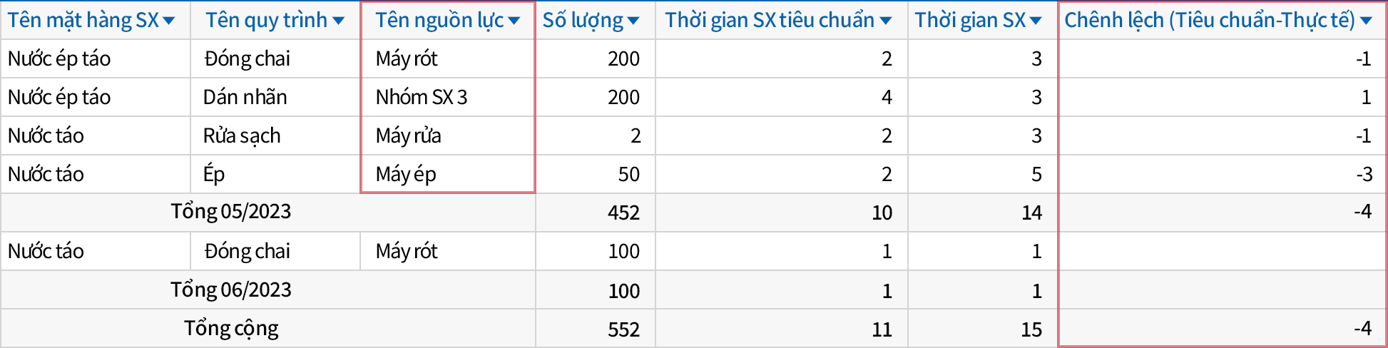 Quản lý hiện trường công việc, theo sát tiến trình thực hiện