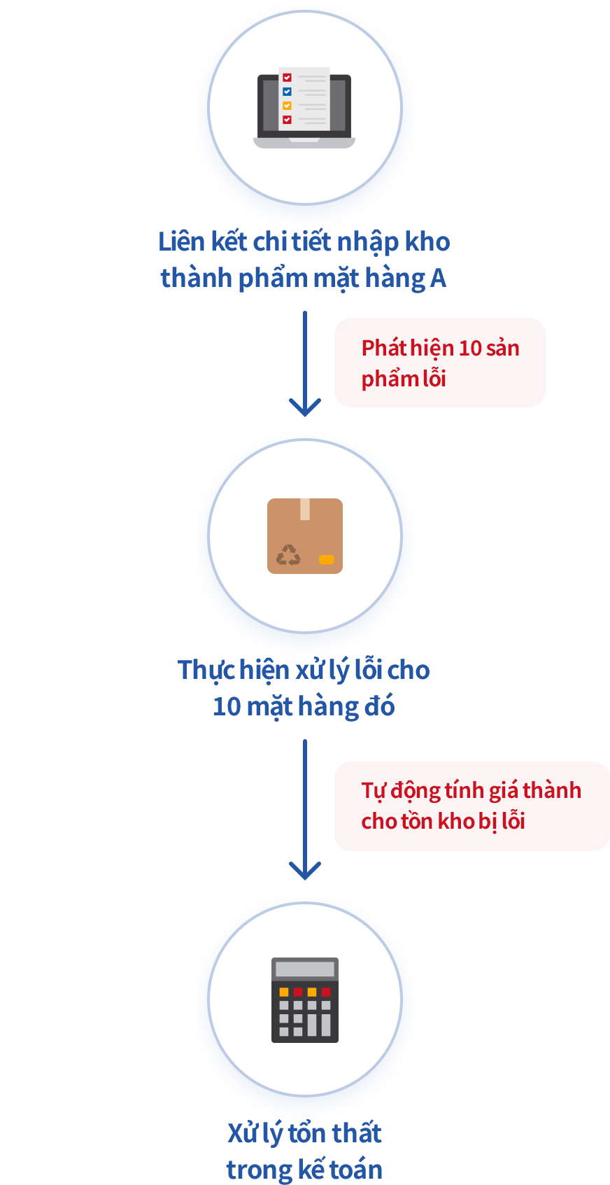 Liên kết với công việc khác để dễ dàng xử lý hàng lỗi