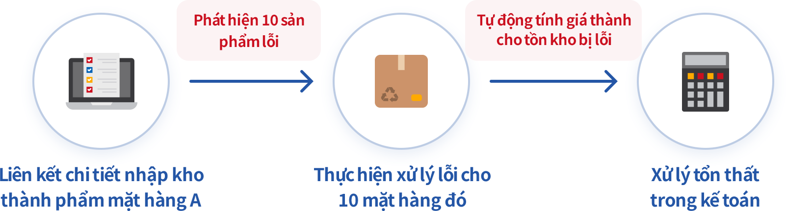Liên kết với công việc khác để dễ dàng xử lý hàng lỗi