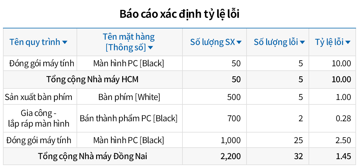Đa dạng báo cáo quản lý chất lượng