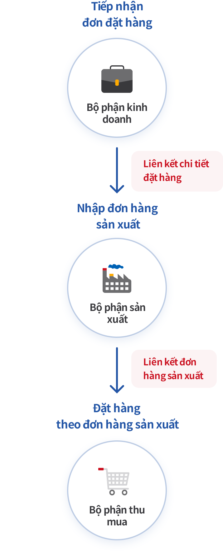 Liên kết công việc Bán hàng, Mua hàng với Đơn hàng sản xuất