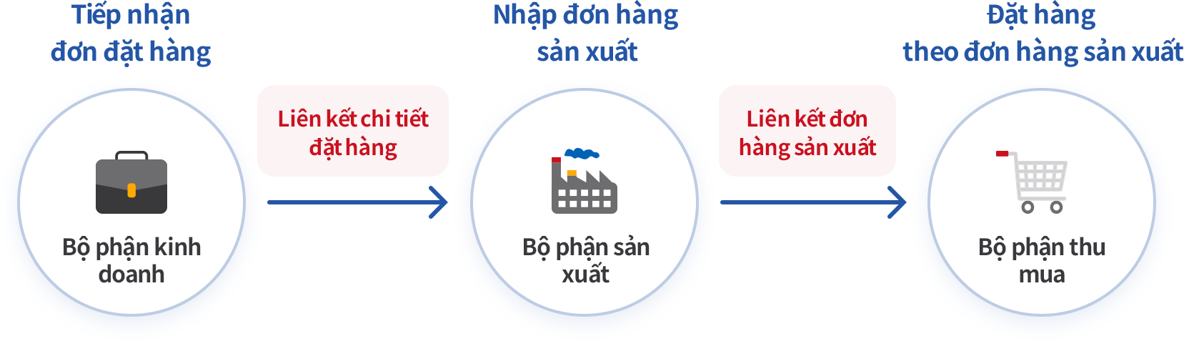 Liên kết công việc Bán hàng, Mua hàng với Đơn hàng sản xuất