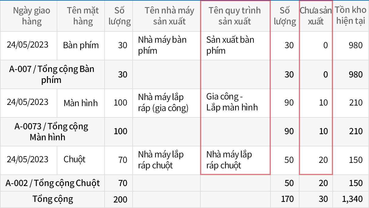 Kiểm tra tình hình tiến hành sản xuất theo ngày, theo mặt hàng, theo quy trình