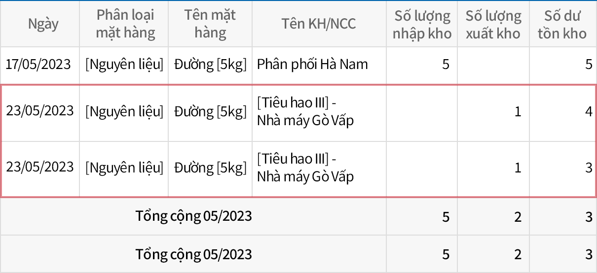 Chi tiết tăng giảm kho nguyên vật liệu, bán thành phẩm, thành phẩm theo quy trình sản xuất