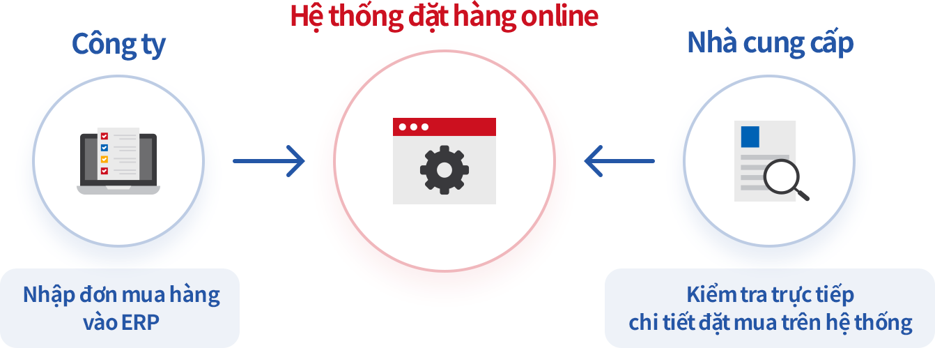 Hệ thống mua hàng online chia sẻ trực tiếp công việc mua hàng với nhà cung cấp