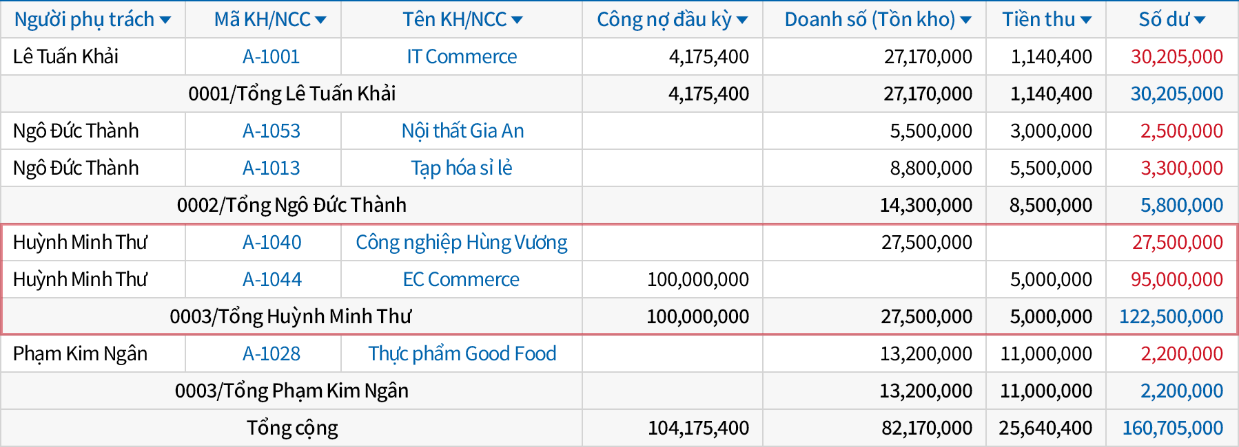 Quản lý công nợ theo người phụ trách, theo khách hàng