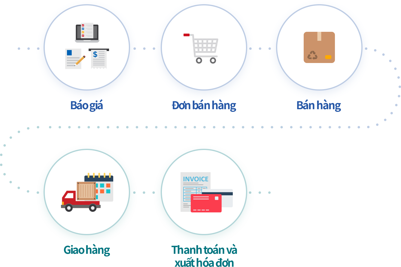 Quy trình quản lý bán hàng toàn diện từ báo giá đến xuất hóa đơn trên ECOUNT ERP
