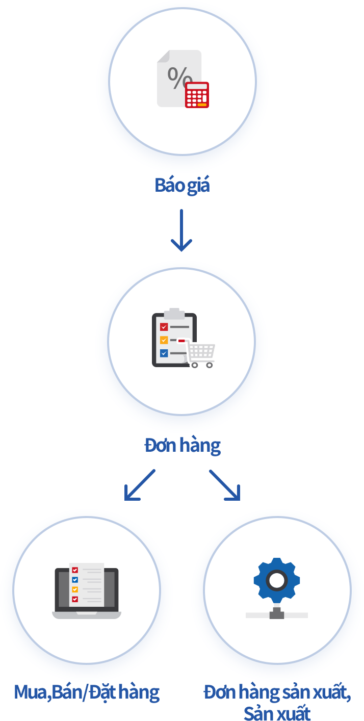 Liên kết nhiều công việc khác nhau