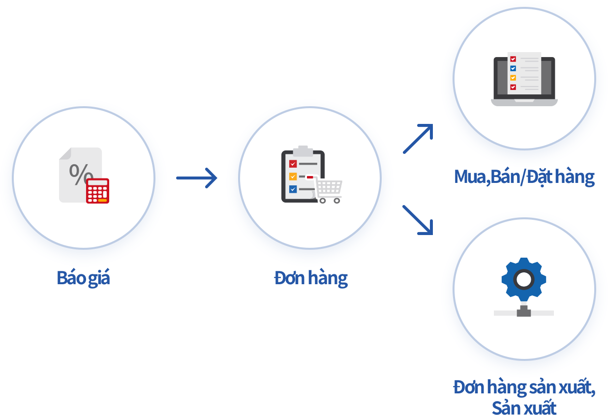 Liên kết nhiều công việc khác nhau