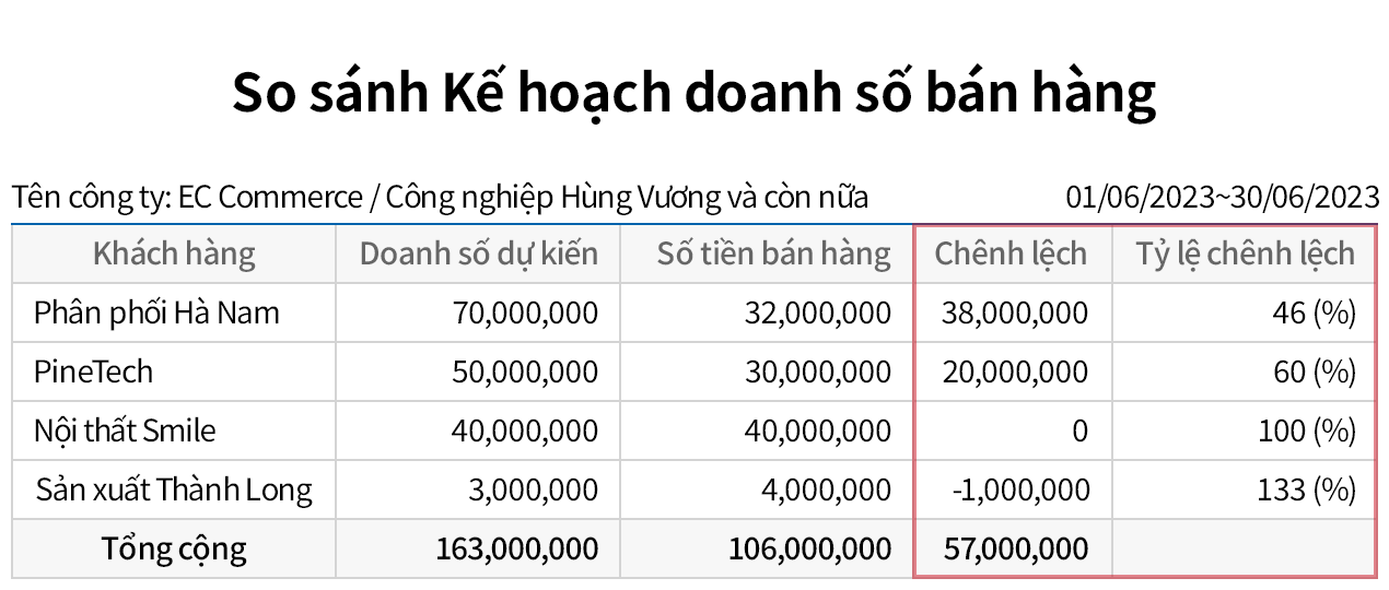 So sánh kết quả doanh số bán hàng