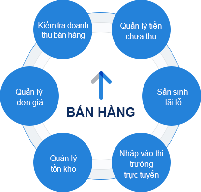 Kinh doanh càng tốt thì