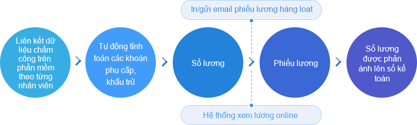 Người phụ trách tính lương