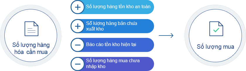 Tự động tính toán để lên đơn đặt mua
