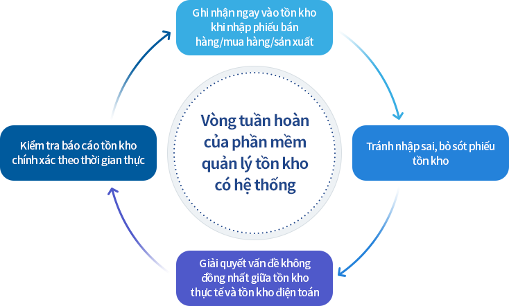 Vòng tuần hoàn của phần mềm quản lý tồn kho có hệ thống