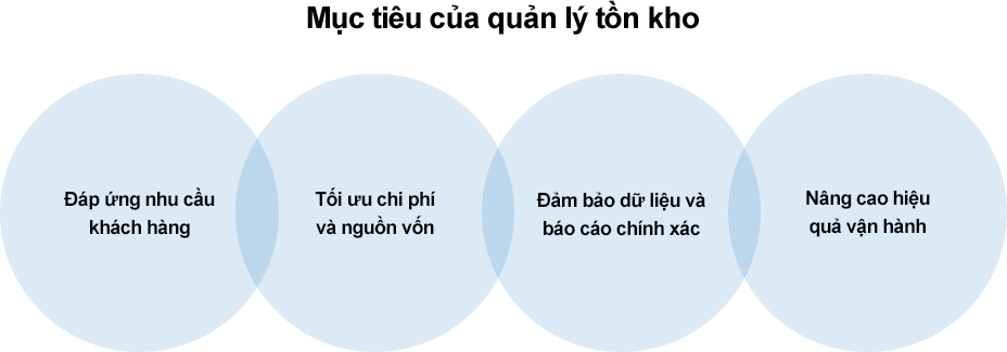 4 mục tiêu chính tối ưu vận hành , chi phí, cập nhật tồn kho chính xác và đáp ứng nhu cầu khách hàng