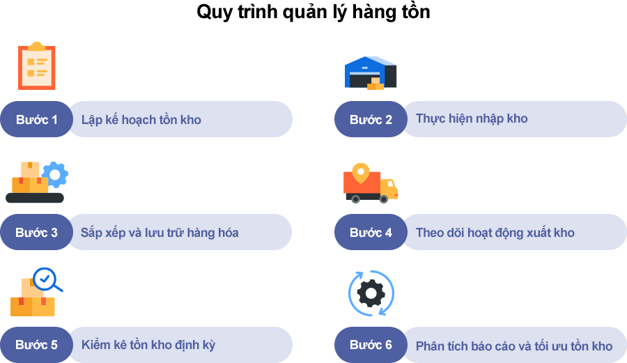 Quy trình quản lý tồn kho gồm kế hoạch, xuất nhập, kiểm kê và báo cáo