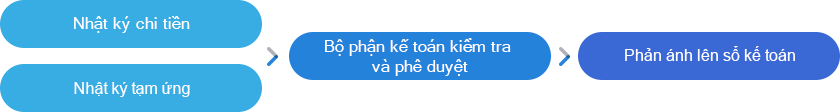 Người quản lý kế toán