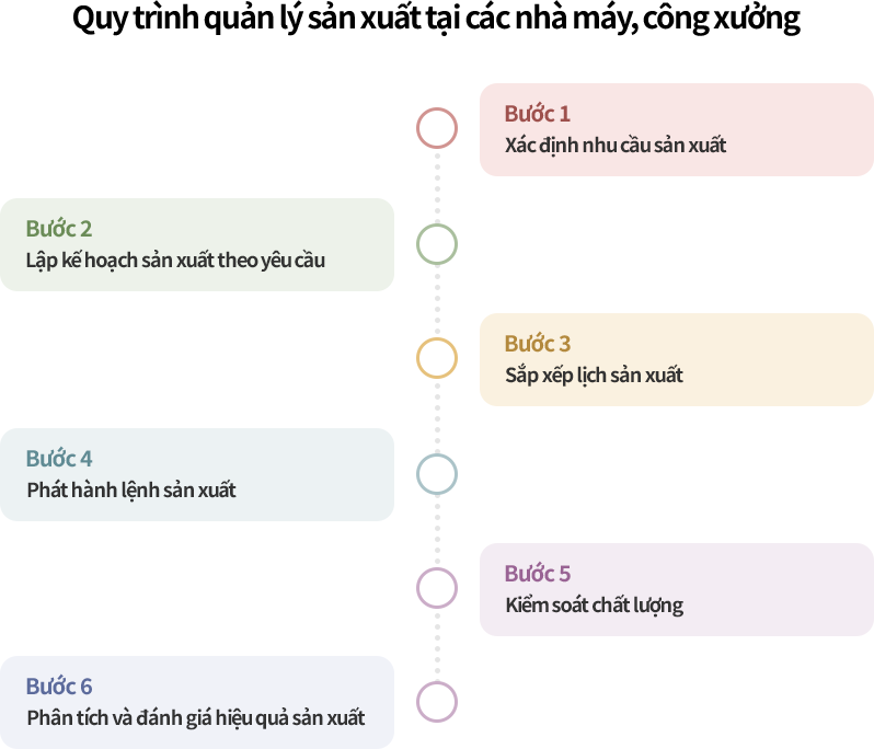 Các bước quản lý sản xuất tại nhà máy và công xưởng